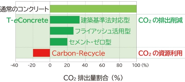 CO2排出割合グラフ