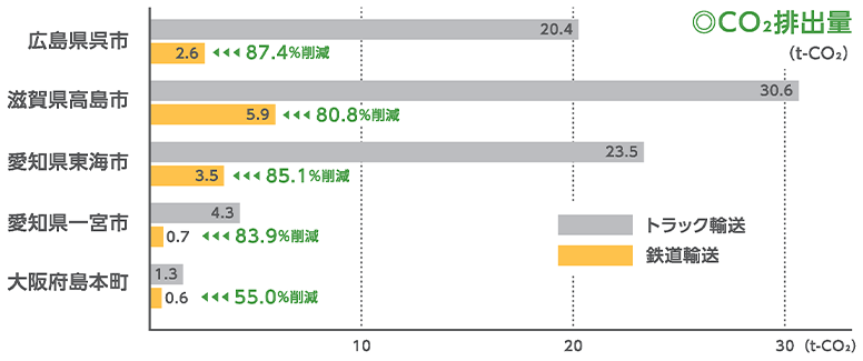 CO2排出量グラフ