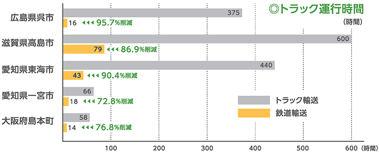 トラック運行時間グラフ