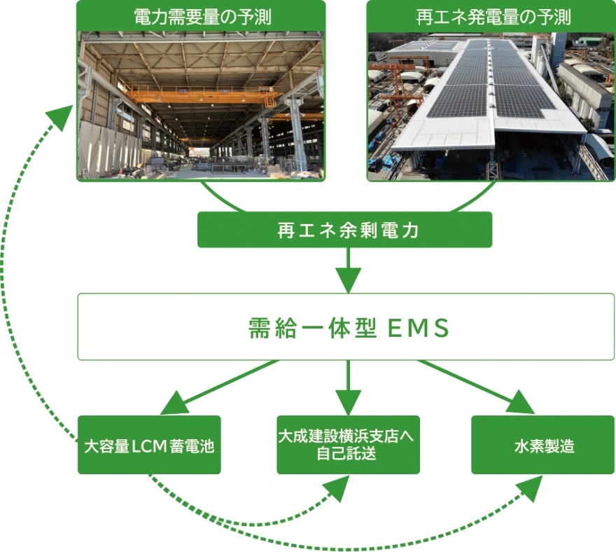 受給一体型EMS概要図