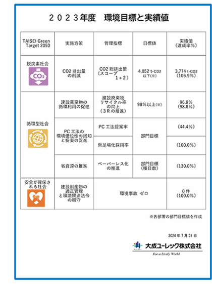 2023年度　環境目標と実績値