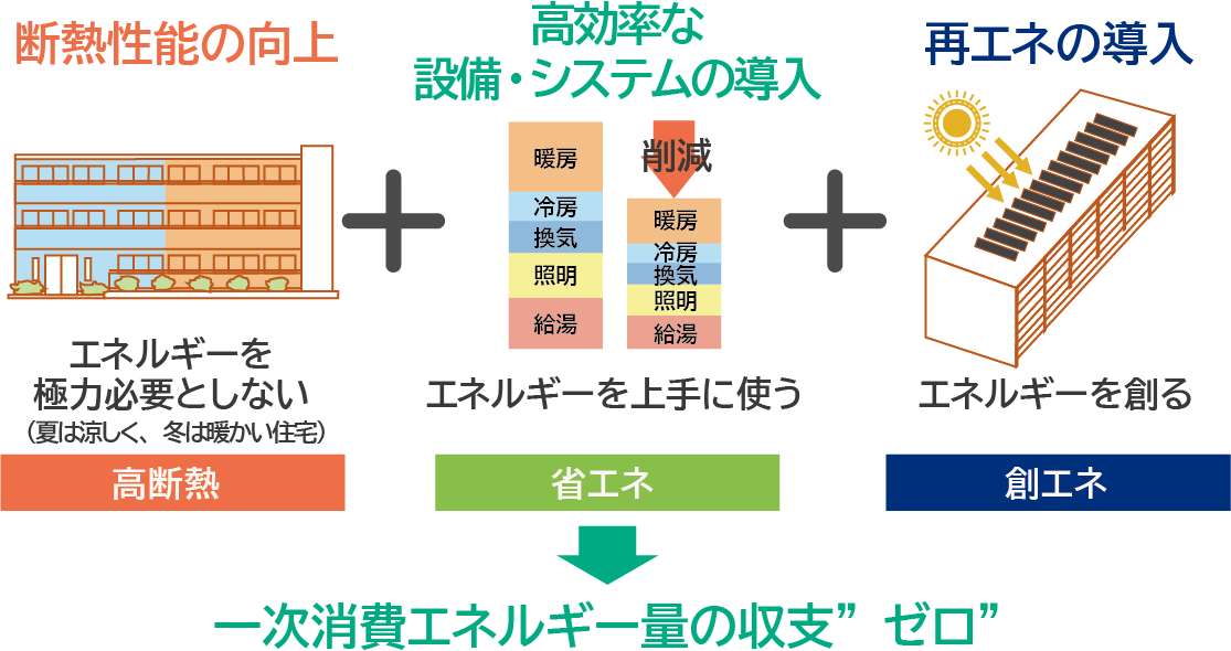 一次消費エネルギー量の収支”ゼロ”