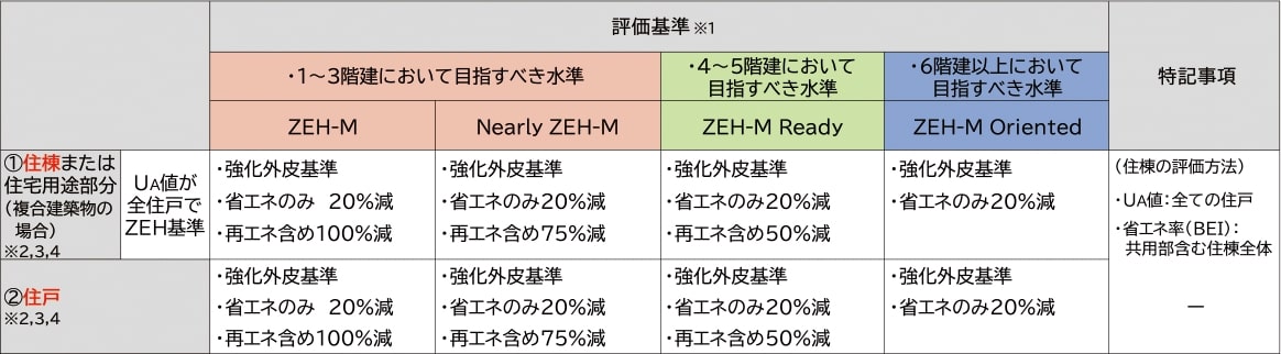 集合住宅におけるZEHの定義と目指すべき水準