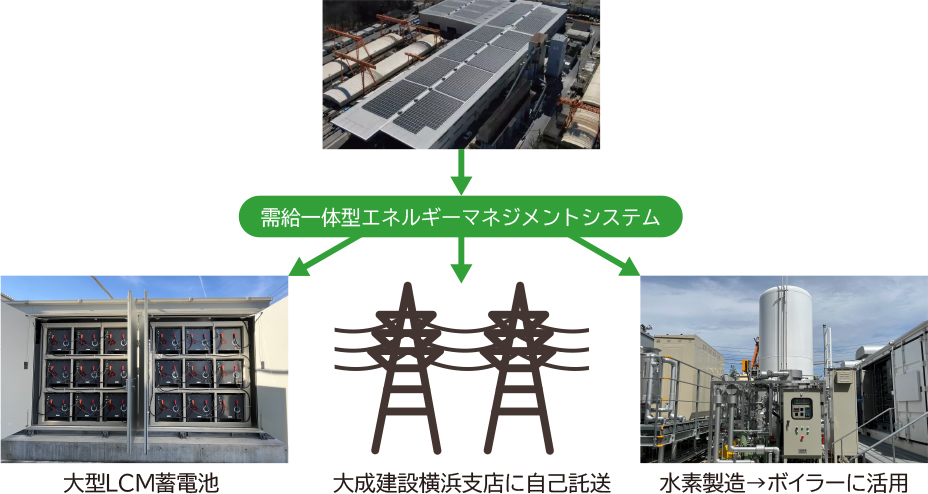 再生可能エネルギーの活用イメージ