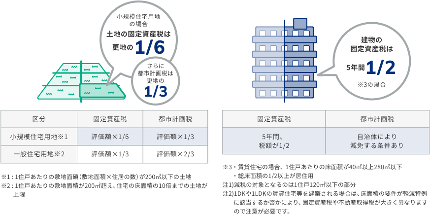 固定資産税・都市計画税シミュレーション