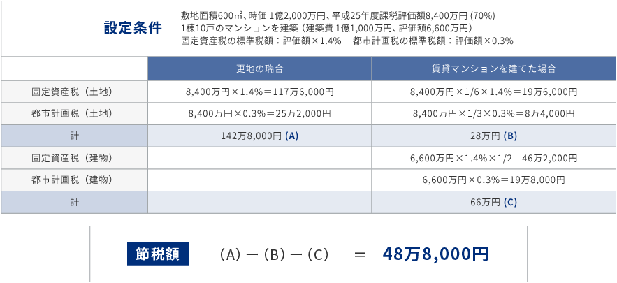 固定資産税・都市計画税シミュレーション