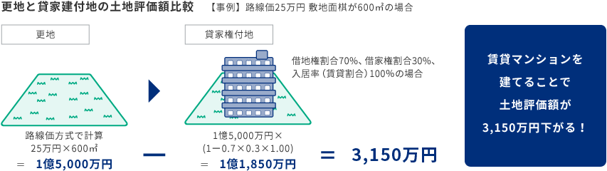 更地と賃家権付地の土地評価額比較