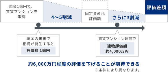 約6000万円程度の評価を下げることが期待できる