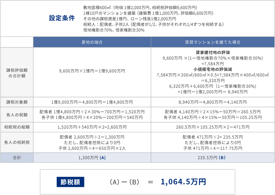 相続税シミュレーション