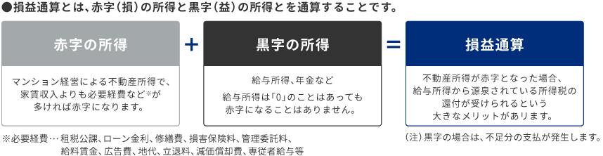 ●損益通算とは、赤字（損）の所得と黒字（益）の所得とを通算することです。