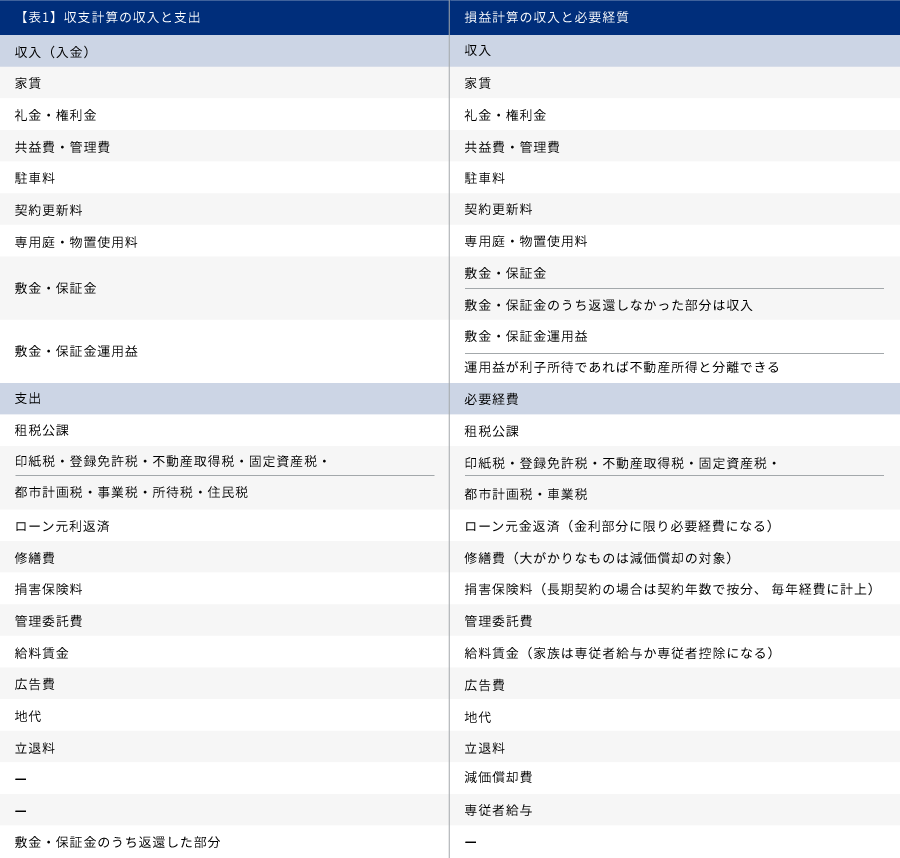 損益計算による不動産所得額の計算