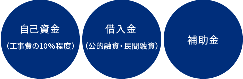 資金計画「自己資金」「借入金」「補助金」