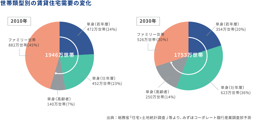 世帯類型別の賃貸住宅需要の変化