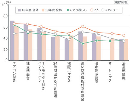 人気設備ランキング