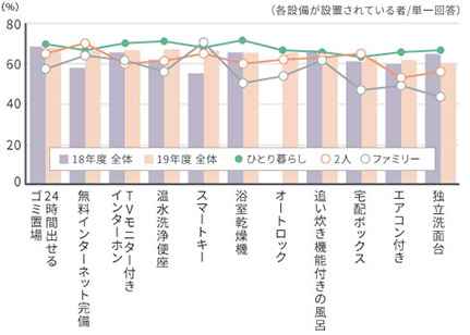 設備に関する満足度