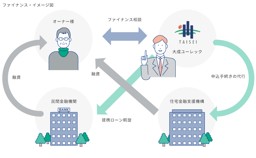 「災害復興住宅融資」の活用による建替え