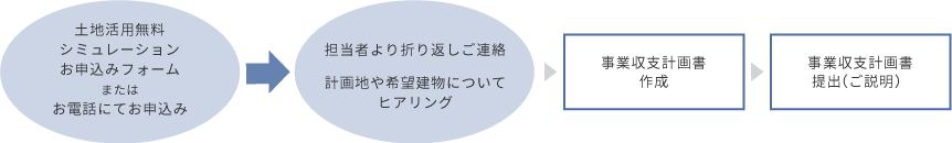 土地活用無料シミュレーションフロー