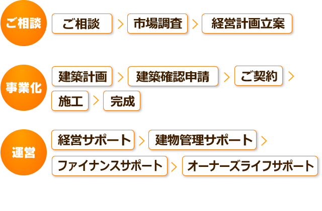 ご相談の流れ