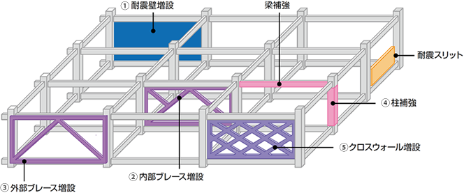 ⑮耐震補強工事