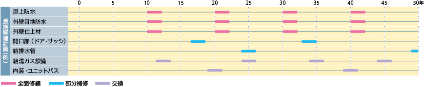 長期修繕計画