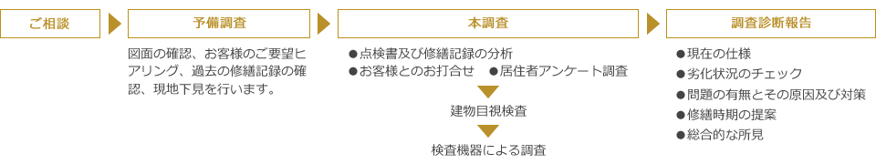 建物診断の流れ