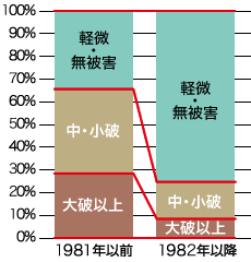 耐震診断