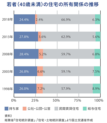 若者（40歳未満）の住宅の所有関係の推移