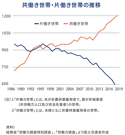 共働き世帯・方働き世帯の推移