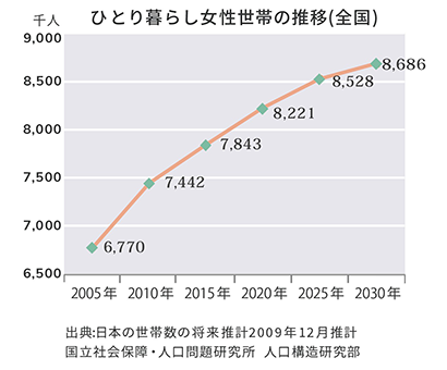 ひとり暮らし女性世帯の推移（全国）