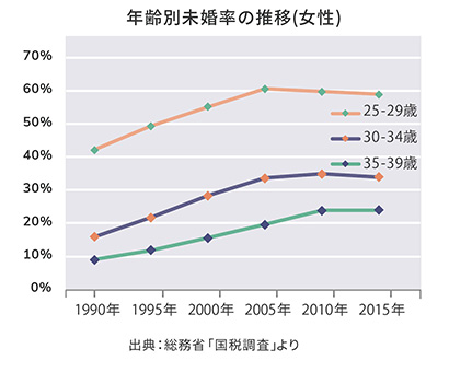 年齢別未婚率の推移（女性）