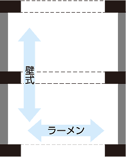 壁式ラーメン構造