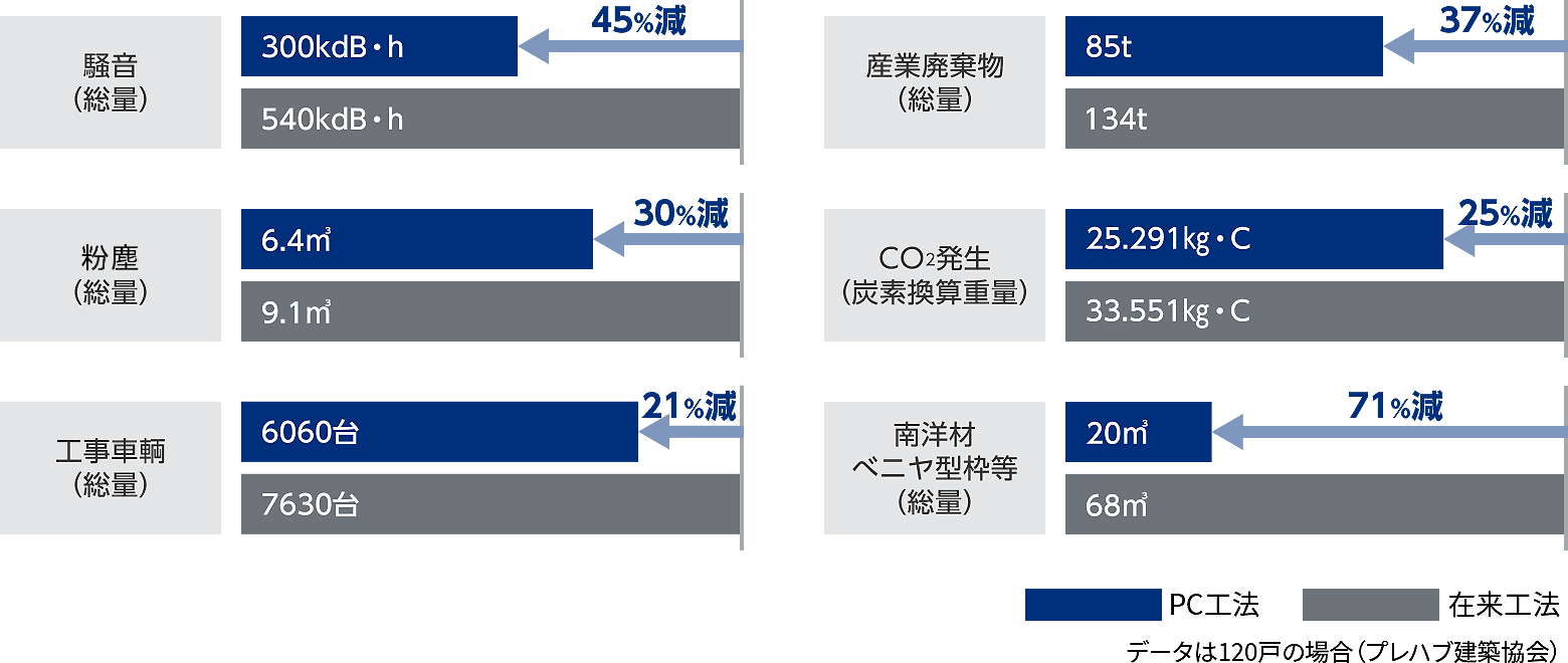 在来工法と比べて建設現場での騒音や粉塵が少なく、近隣にもやさしい工法