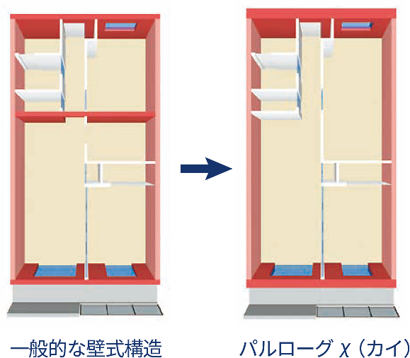 住戸内のコンクリート壁がないためプランニングの自由度や将来のリフォームへの対応力があります