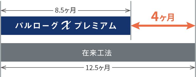 工事期間は4ヶ月短くて済み、土地利用の切り替えロスが大幅に軽減