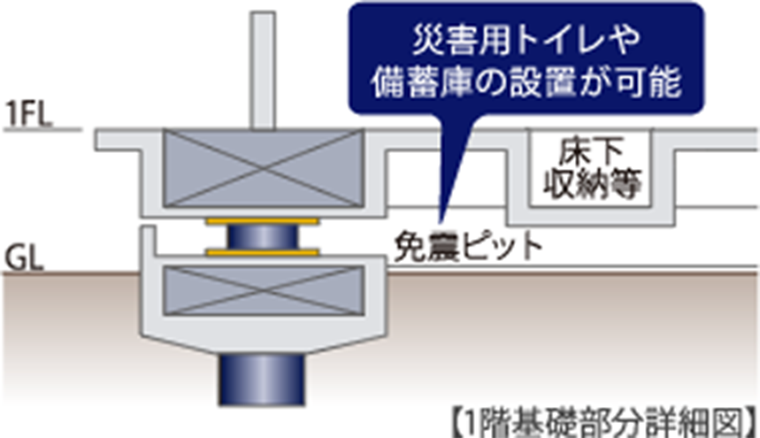 1階床レベル設定を高めにすることで土工事の費用を抑え、ローコスト化を図ります