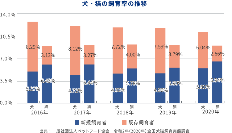 犬・猫の飼育率の推移