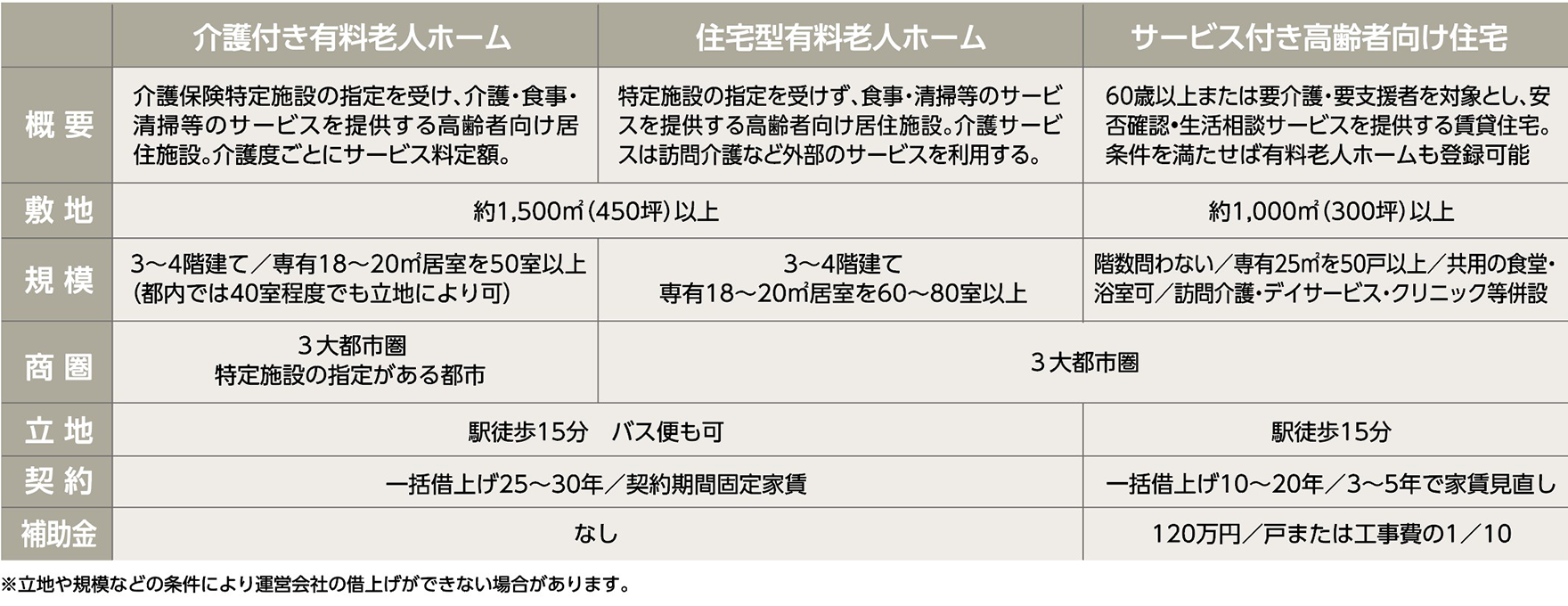 高齢者向け住宅の特徴と適地の目安