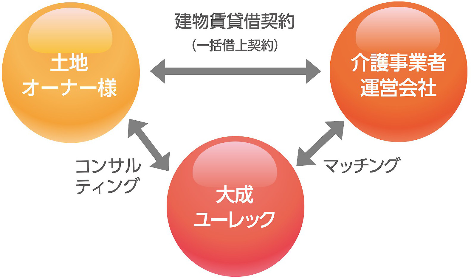 土地オーナー様と介護事業運営会社様をマッチング