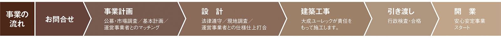 事業の流れ