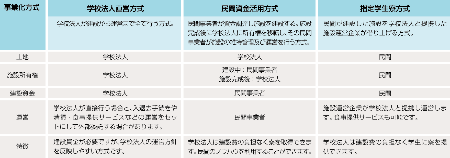 大成ユーレックでは様々な事業化方式にお応えできるネットワークで学生寮整備をお手伝いします