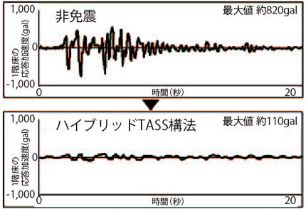 阪神淡路大震災の波形を使ったシミュレーション（実験）図