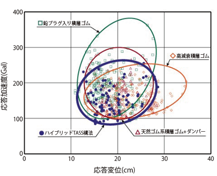 同じ地震波を用いて主従の免震方式について応答解析した図