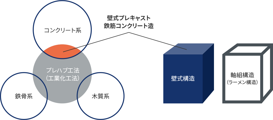 壁式プレキャスト鉄筋コンクリート造の材料・構造・工法ごとの図