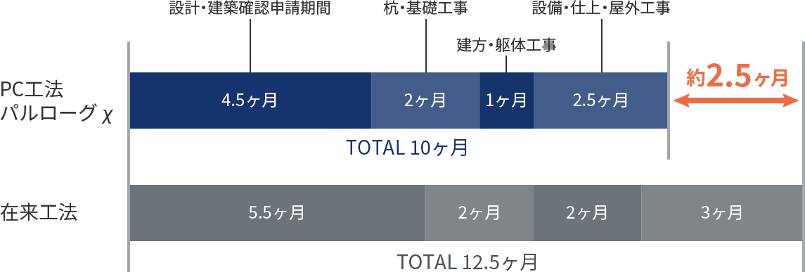 プレハブ工法（PC工法）の工期