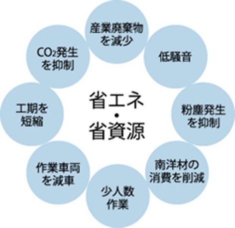 PC工法は、在来工法に比べて産業廃棄物の排出を約40％減量化