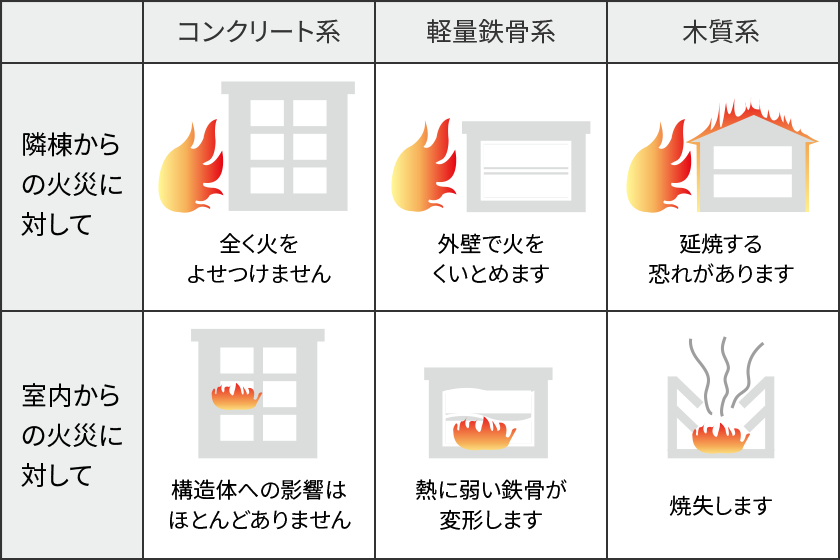 鉄筋コンクリート造の耐火性