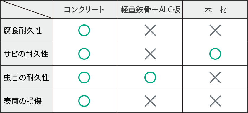 鉄筋コンクリート造の耐久性