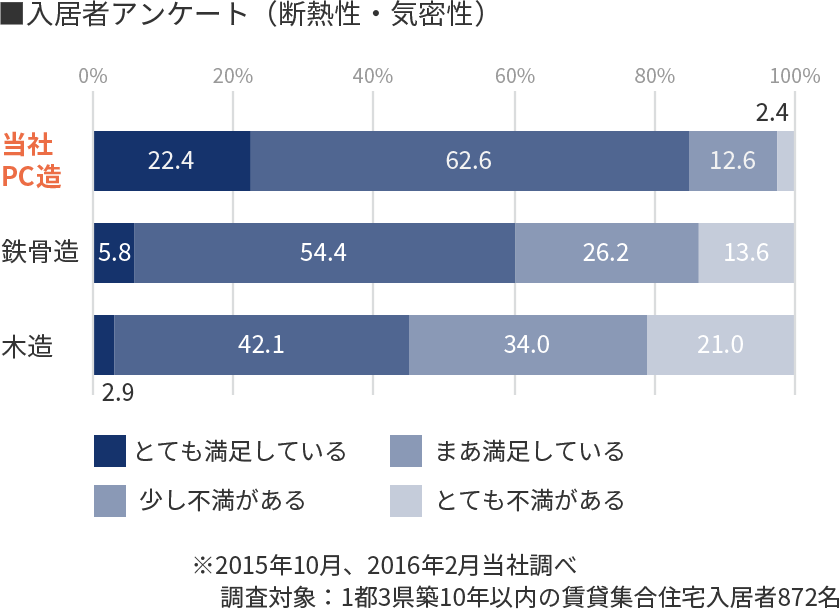 入居者アンケート（断熱性・気密性）