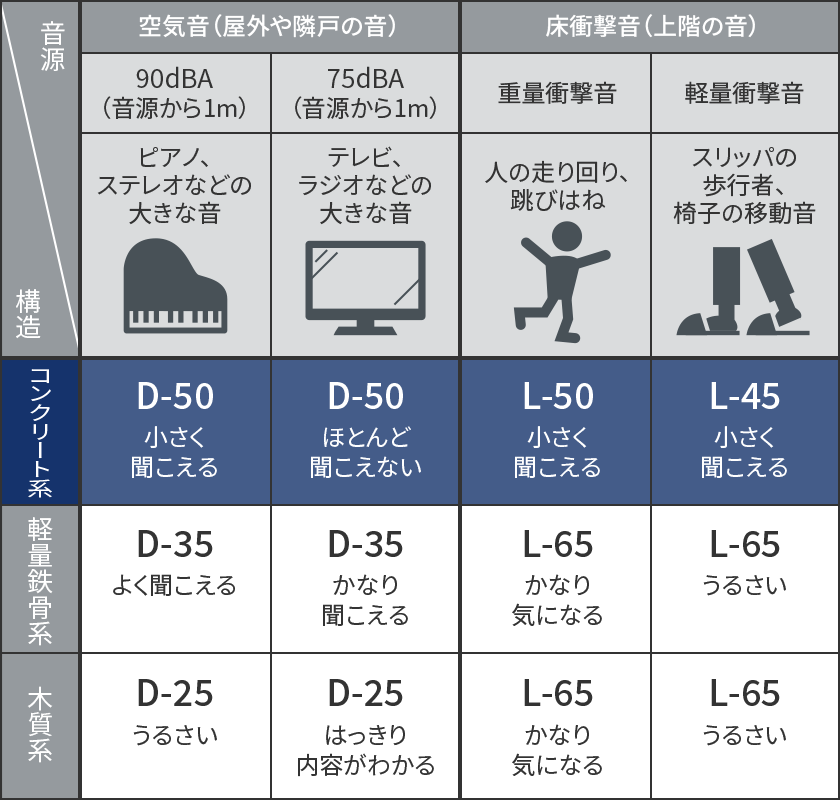 鉄筋コンクリート造の遮音性