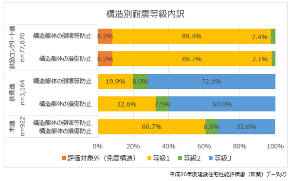 等級 耐震 「耐震等級3相当」とは何か？「耐震等級3」とは何が違う？